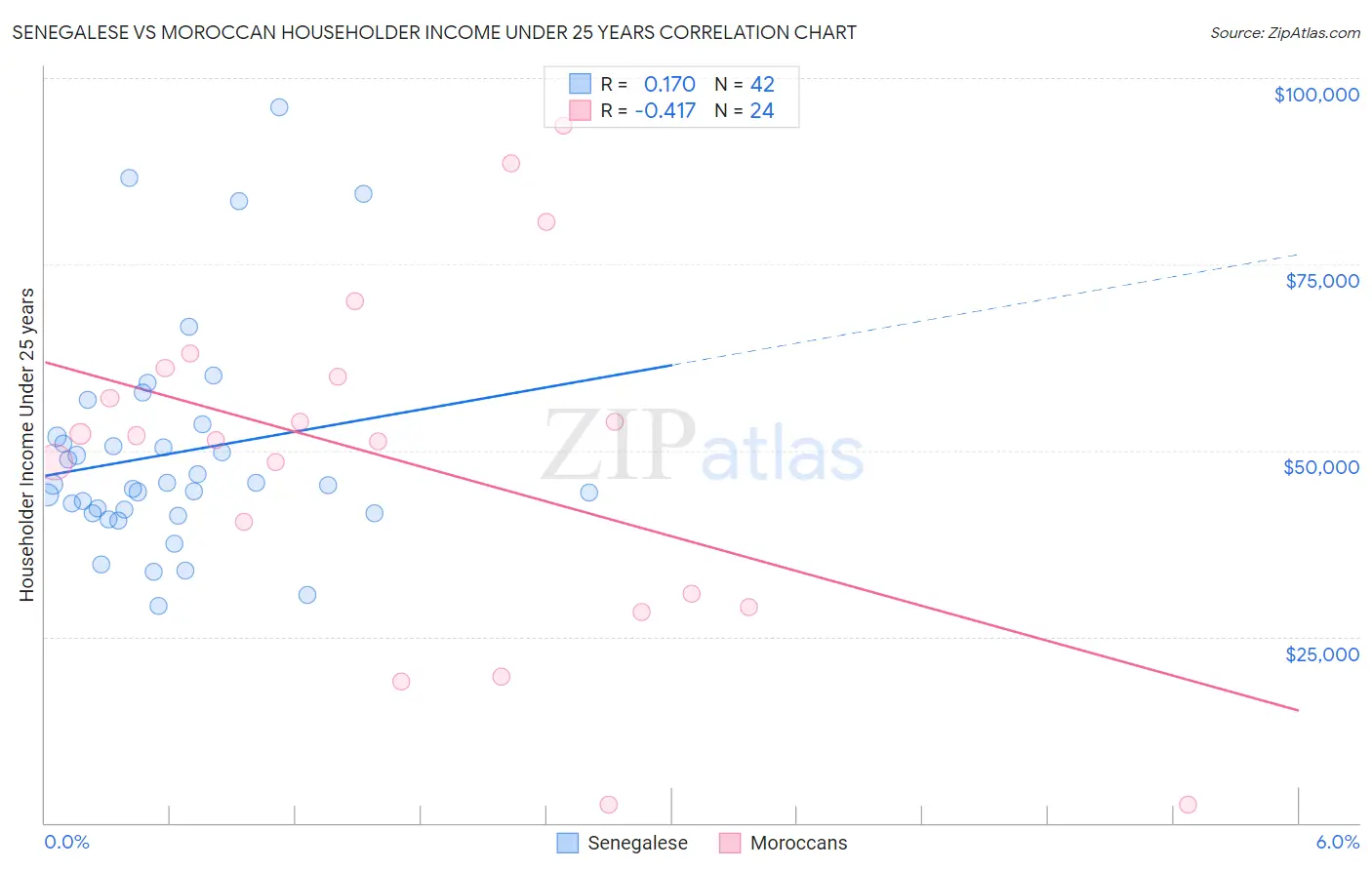 Senegalese vs Moroccan Householder Income Under 25 years