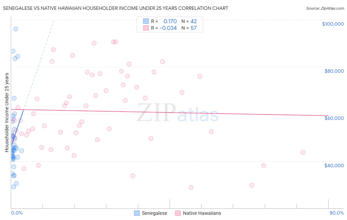 Senegalese vs Native Hawaiian Householder Income Under 25 years