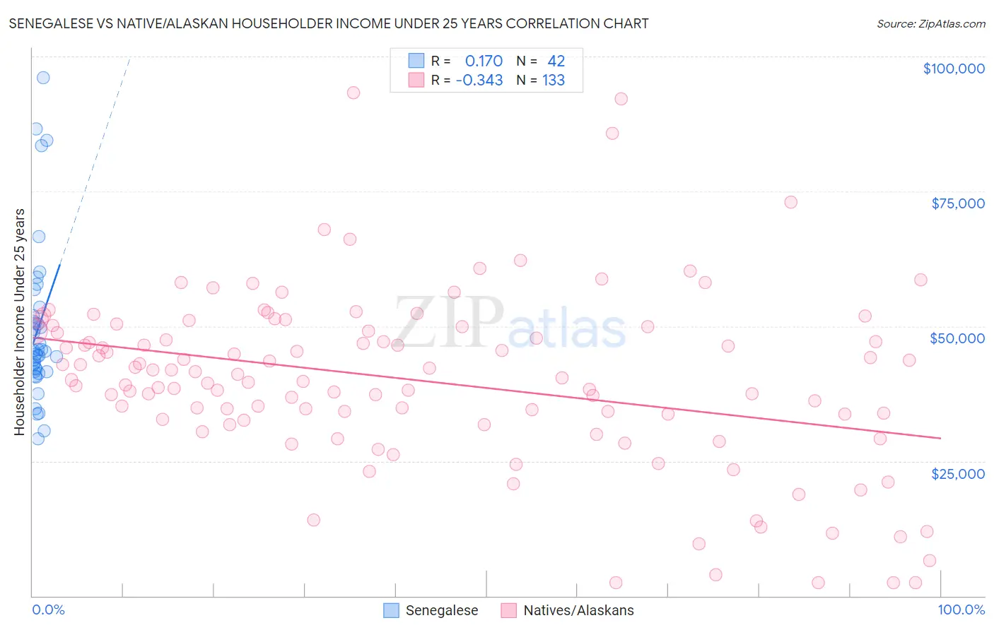 Senegalese vs Native/Alaskan Householder Income Under 25 years