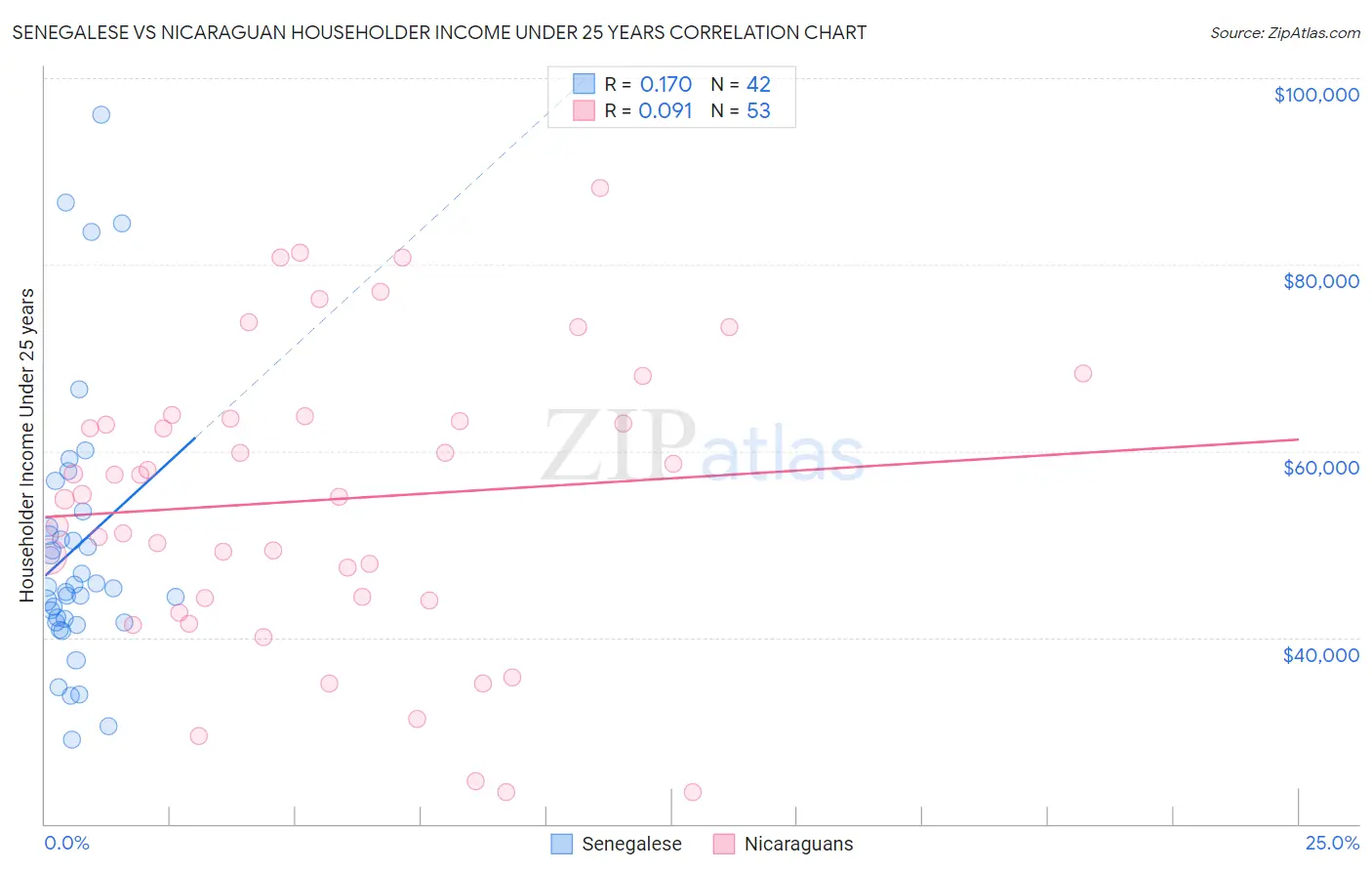 Senegalese vs Nicaraguan Householder Income Under 25 years