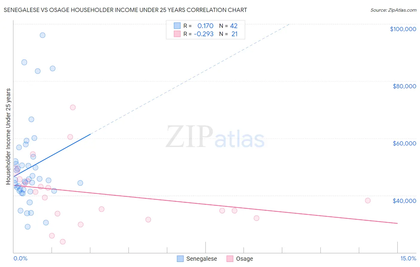 Senegalese vs Osage Householder Income Under 25 years