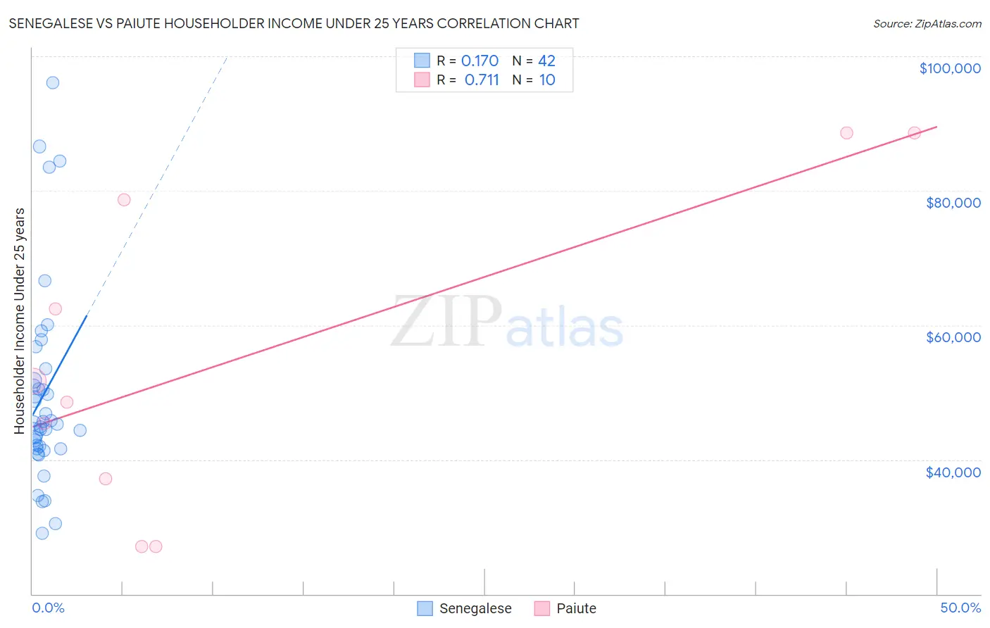 Senegalese vs Paiute Householder Income Under 25 years
