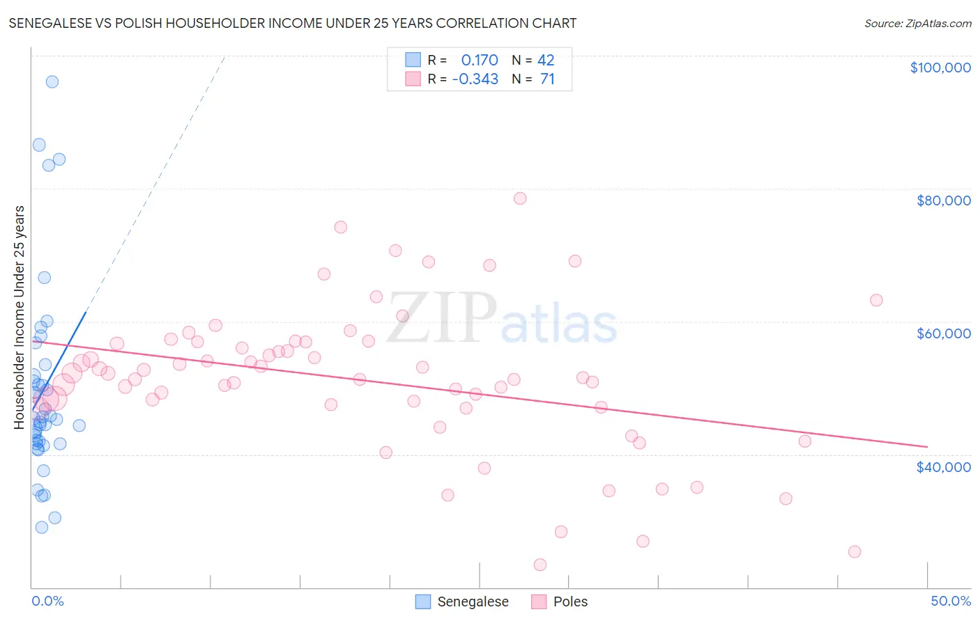Senegalese vs Polish Householder Income Under 25 years