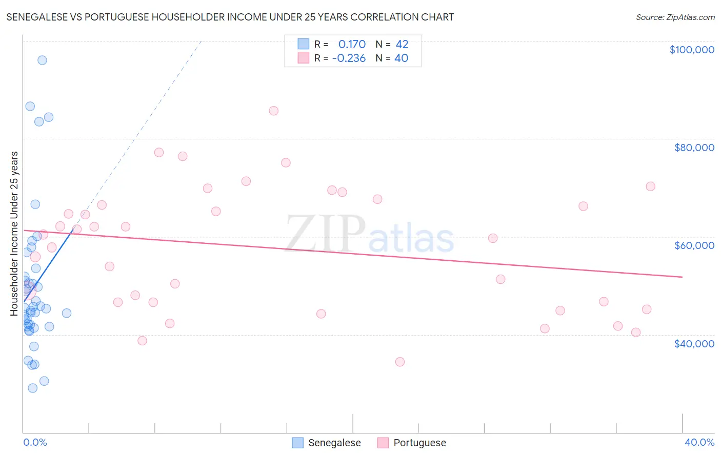 Senegalese vs Portuguese Householder Income Under 25 years