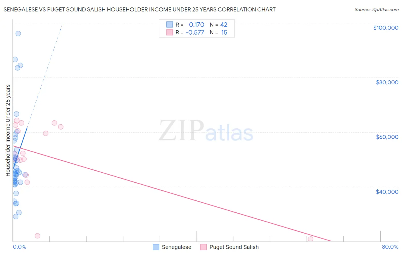 Senegalese vs Puget Sound Salish Householder Income Under 25 years