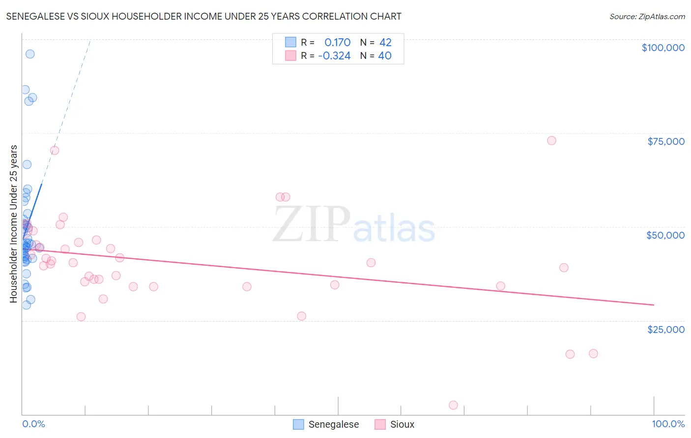 Senegalese vs Sioux Householder Income Under 25 years