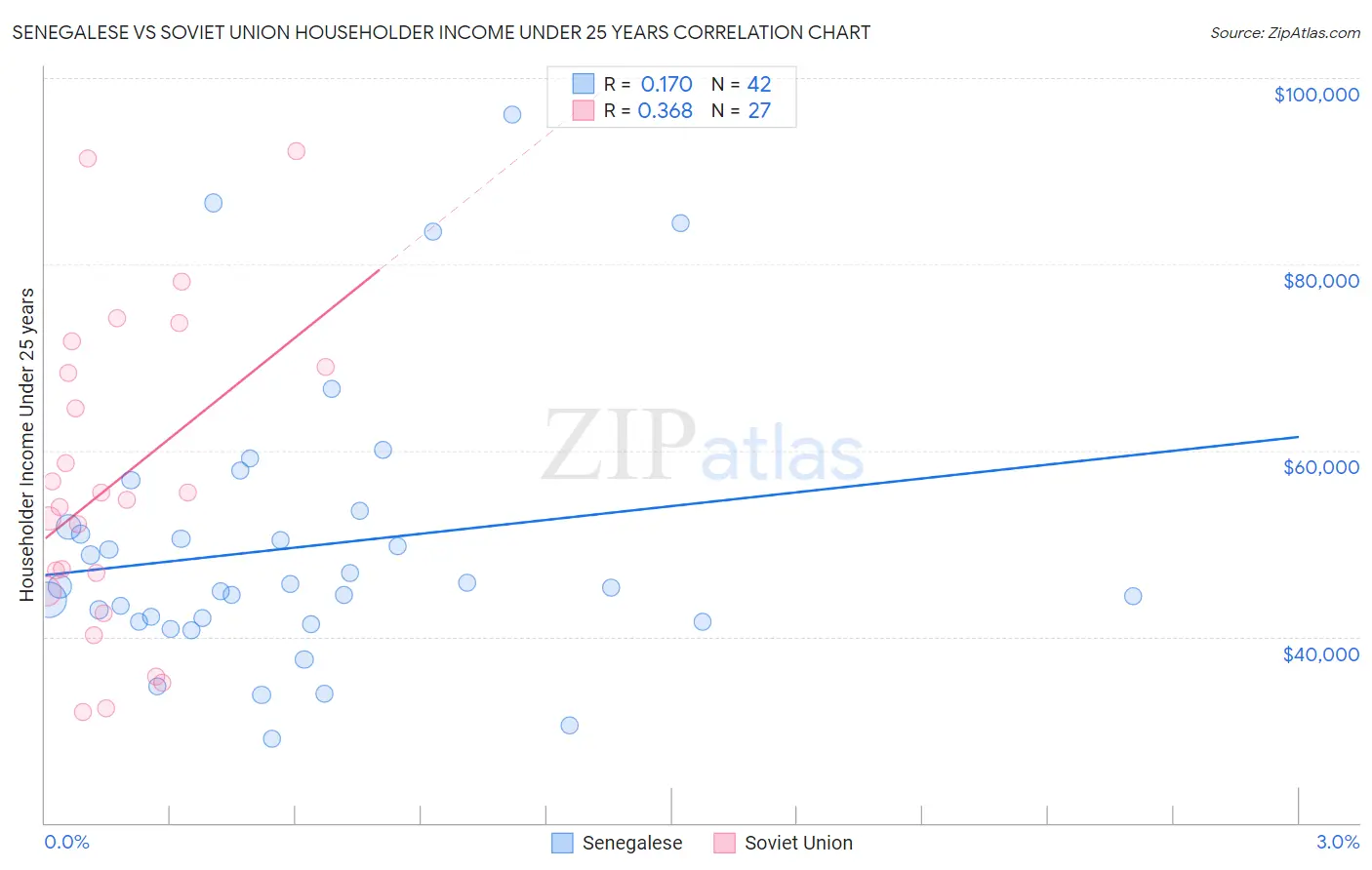 Senegalese vs Soviet Union Householder Income Under 25 years