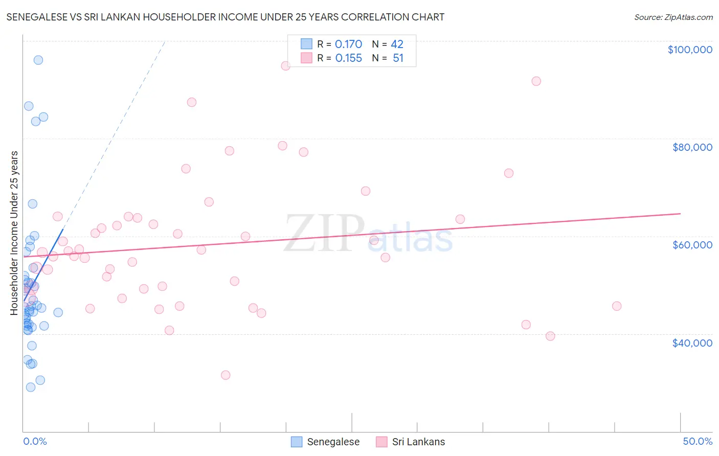 Senegalese vs Sri Lankan Householder Income Under 25 years