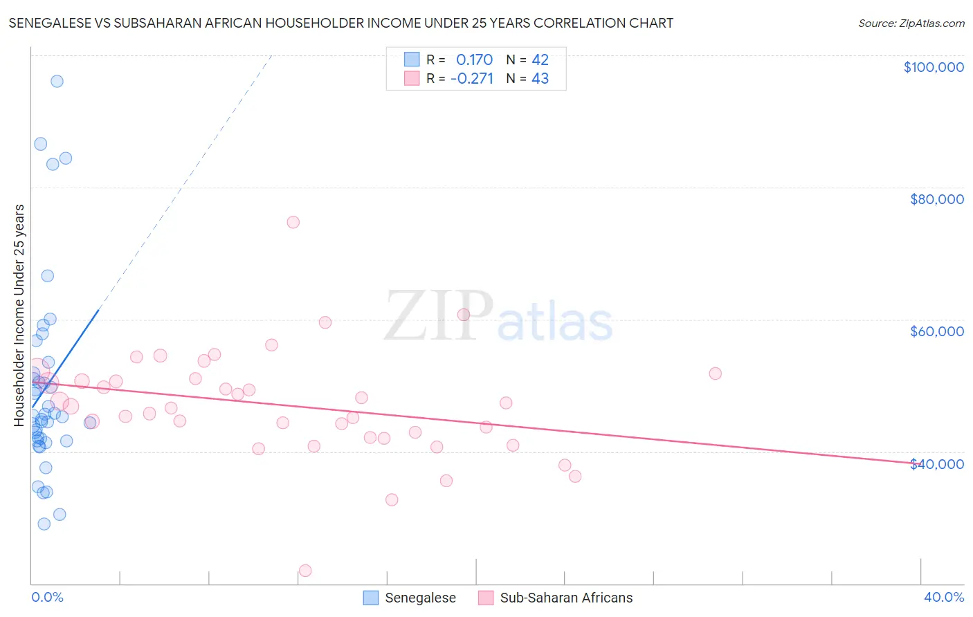 Senegalese vs Subsaharan African Householder Income Under 25 years