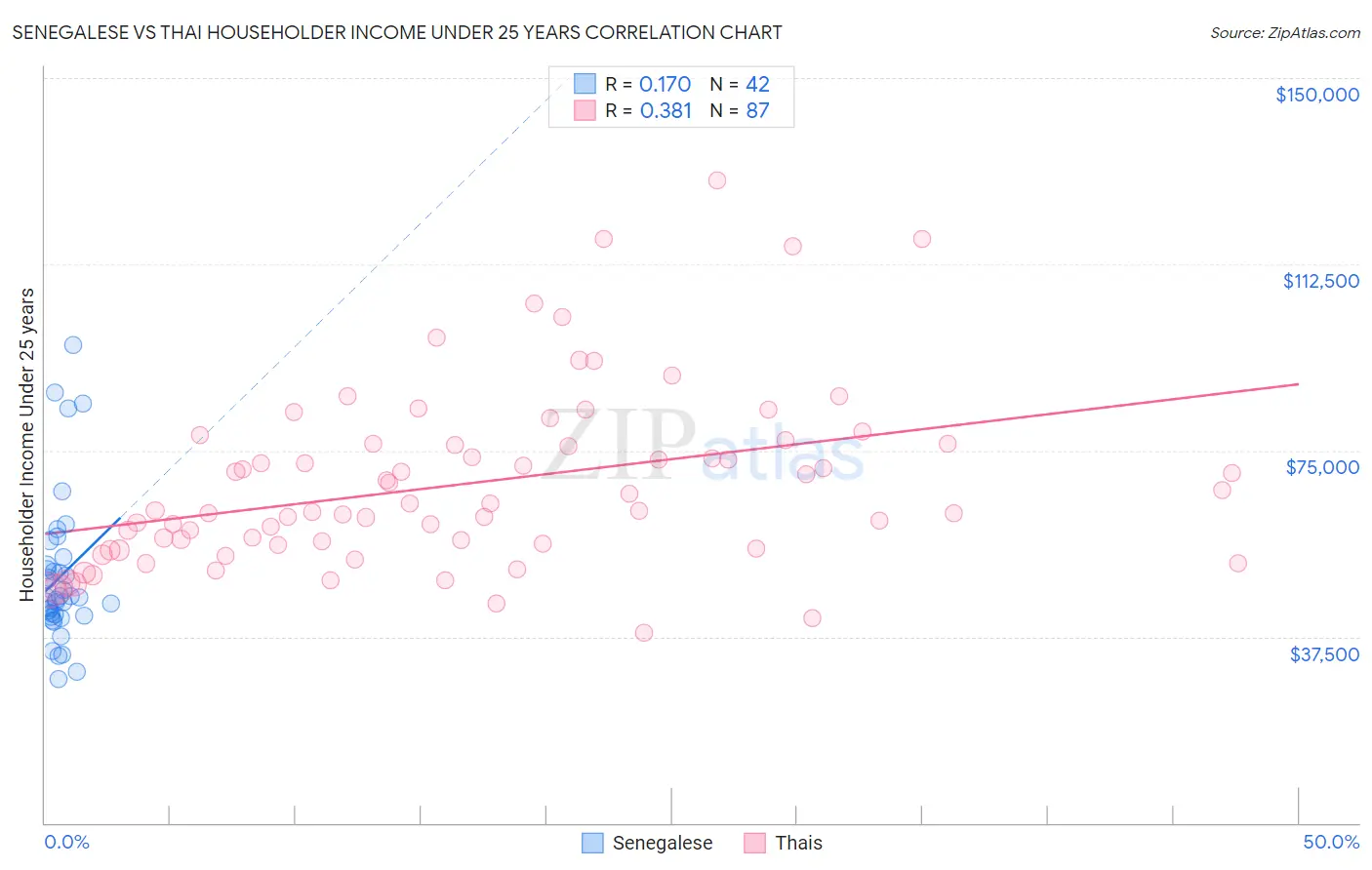 Senegalese vs Thai Householder Income Under 25 years