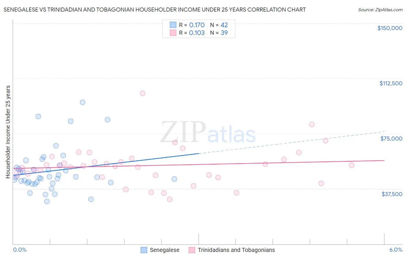 Senegalese vs Trinidadian and Tobagonian Householder Income Under 25 years