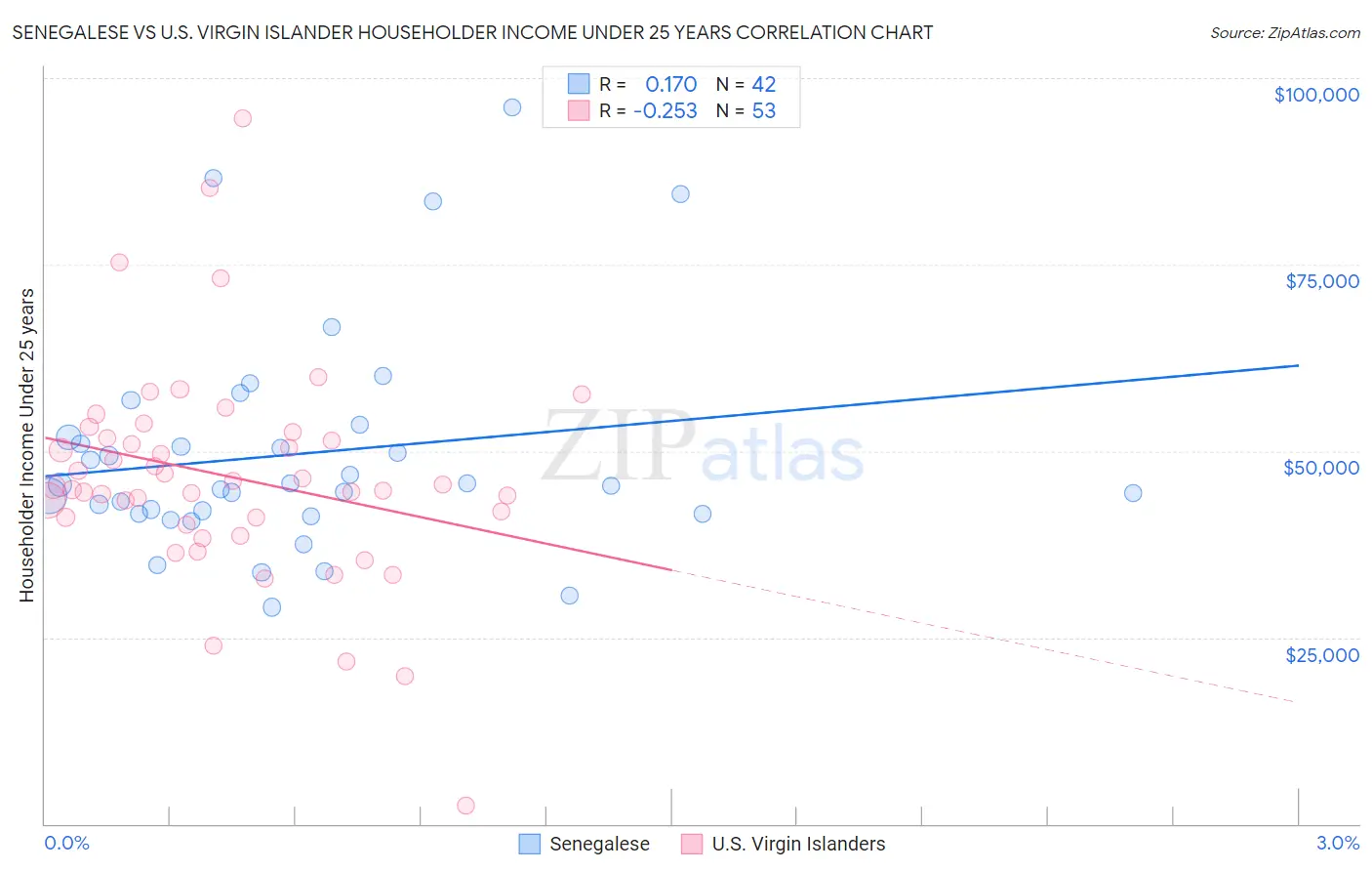 Senegalese vs U.S. Virgin Islander Householder Income Under 25 years