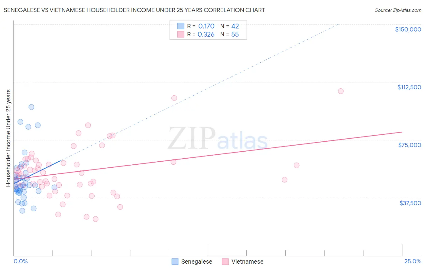 Senegalese vs Vietnamese Householder Income Under 25 years