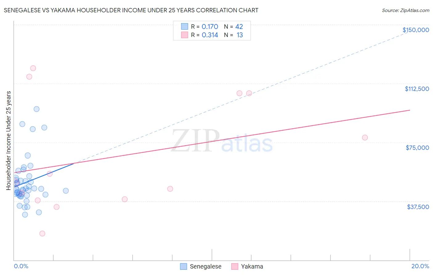 Senegalese vs Yakama Householder Income Under 25 years