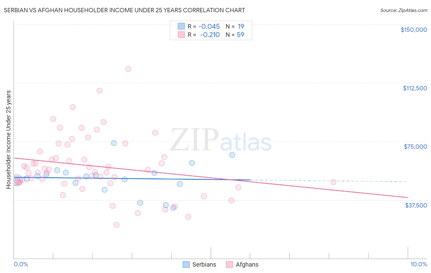 Serbian vs Afghan Householder Income Under 25 years