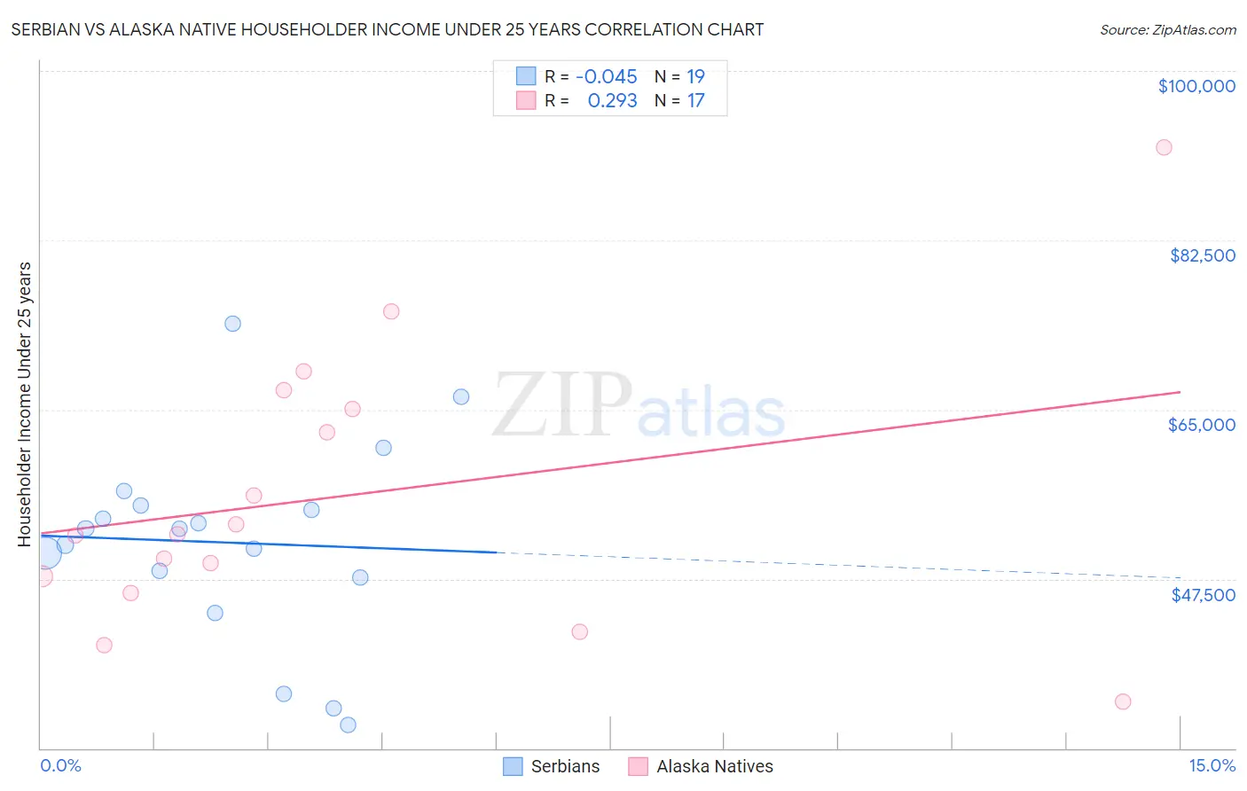 Serbian vs Alaska Native Householder Income Under 25 years