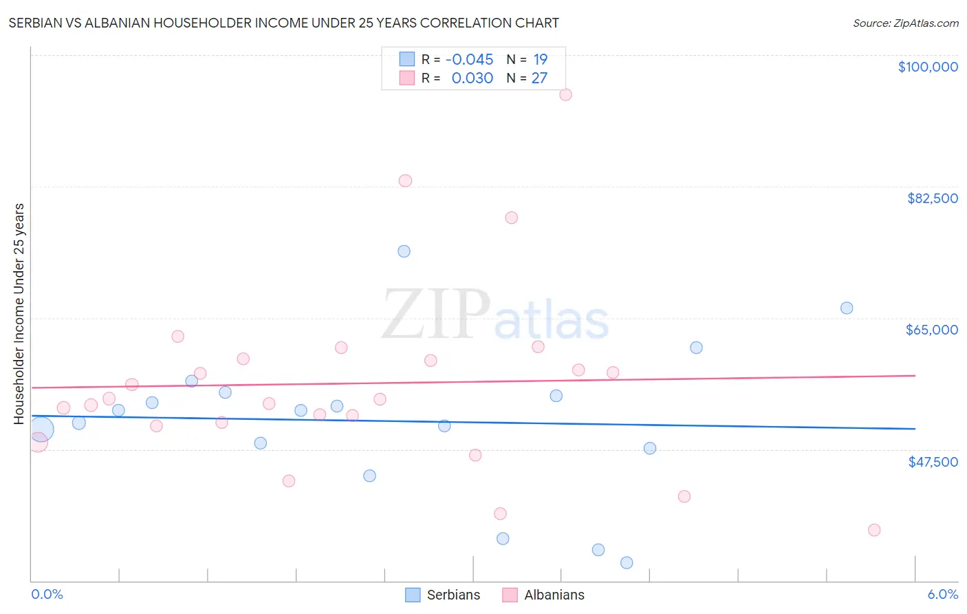 Serbian vs Albanian Householder Income Under 25 years