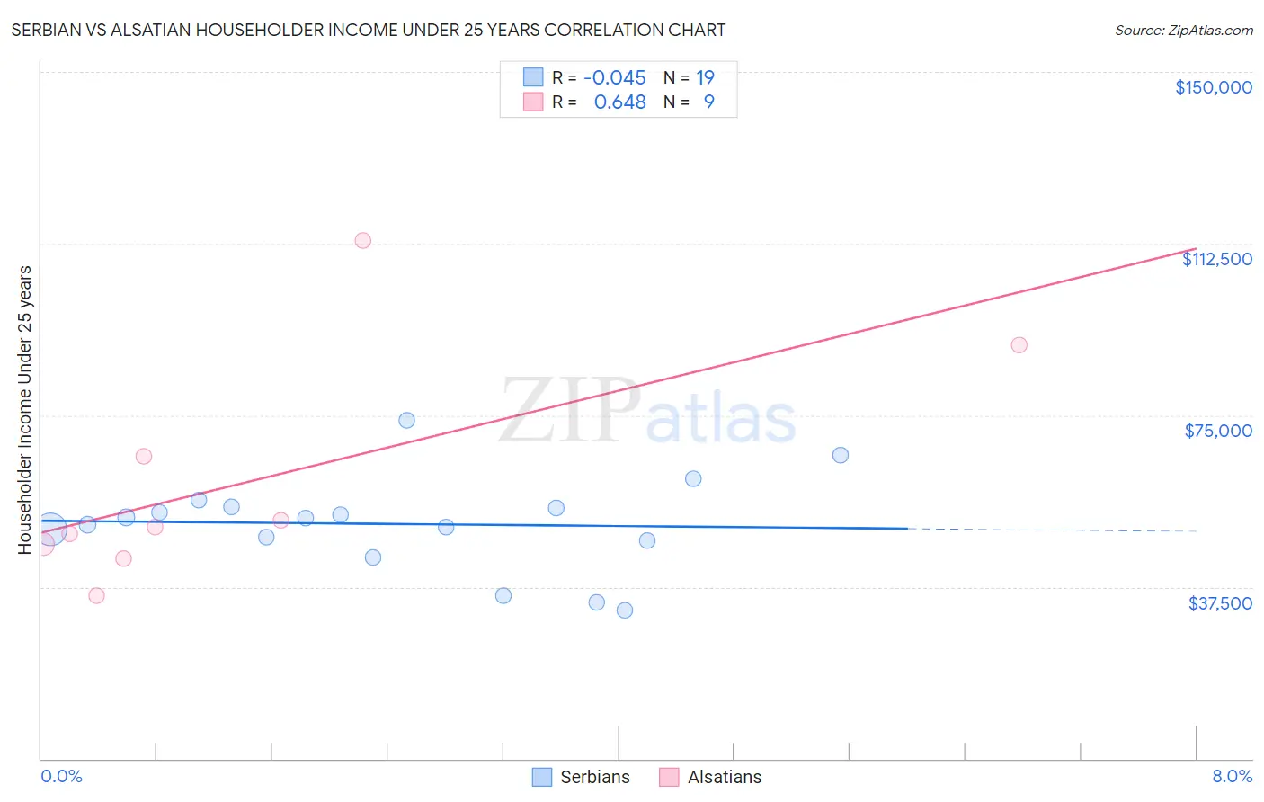 Serbian vs Alsatian Householder Income Under 25 years