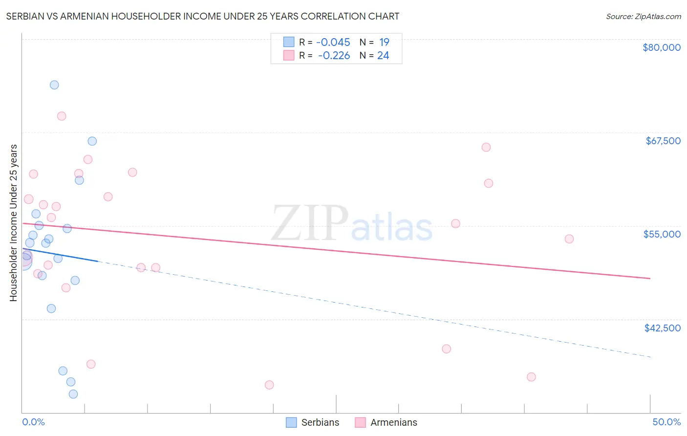 Serbian vs Armenian Householder Income Under 25 years