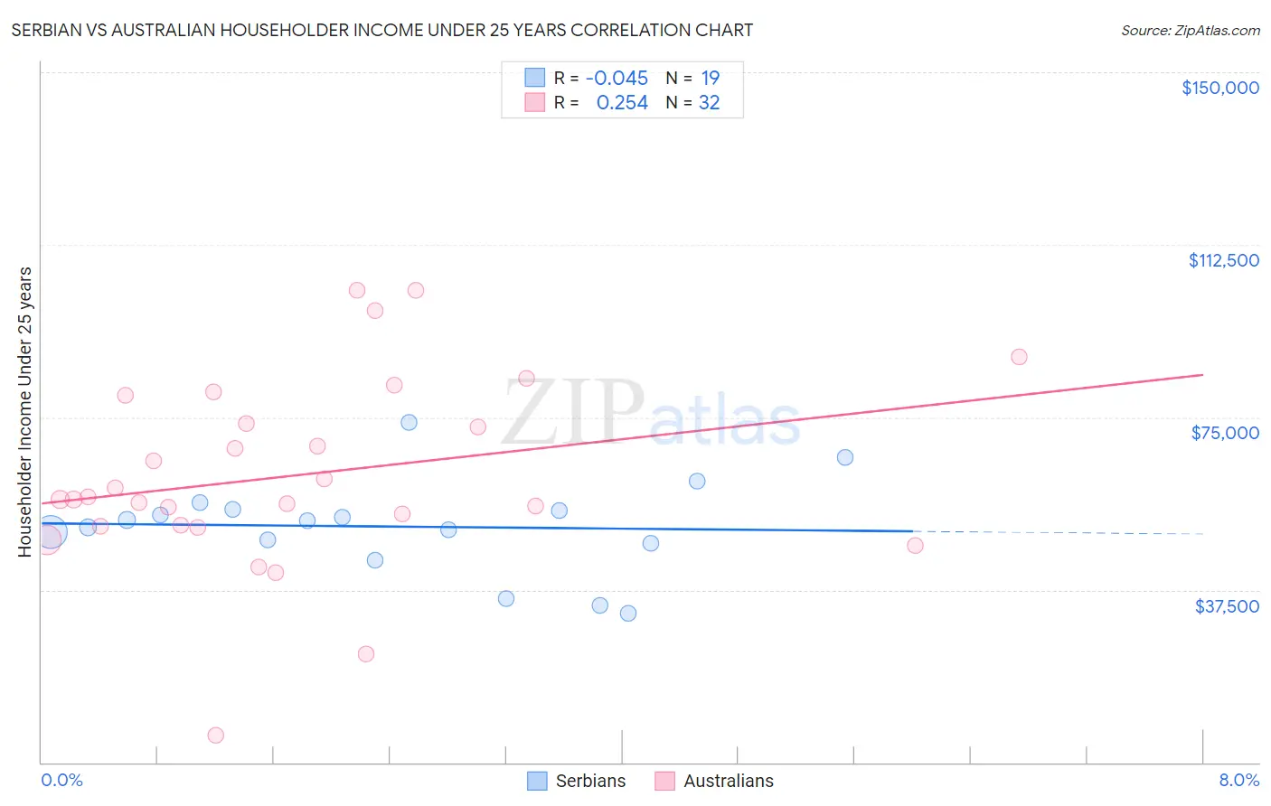 Serbian vs Australian Householder Income Under 25 years