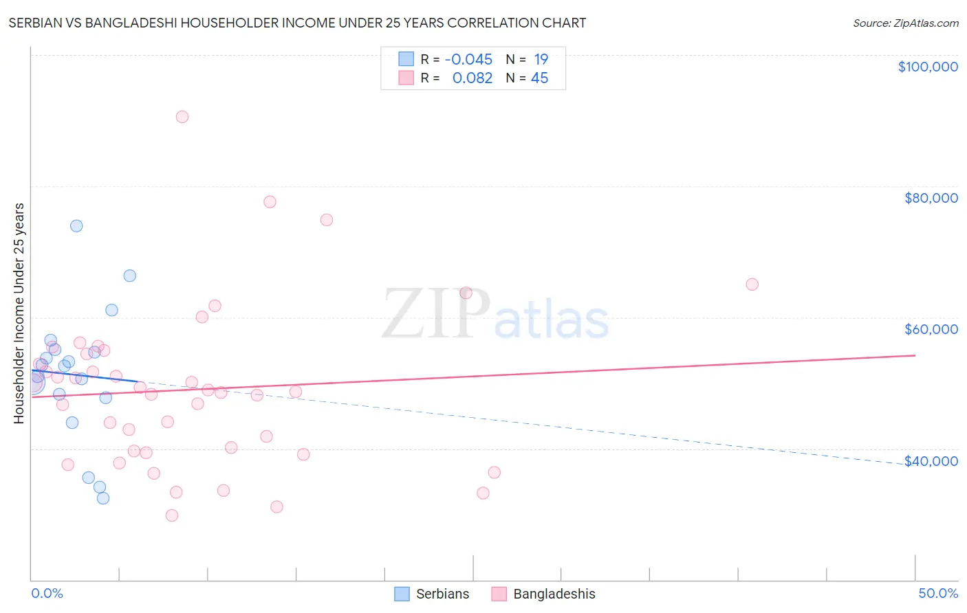 Serbian vs Bangladeshi Householder Income Under 25 years