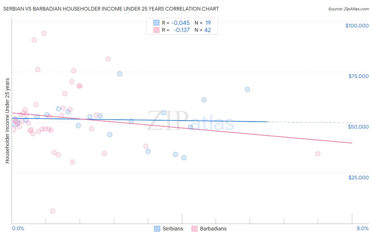 Serbian vs Barbadian Householder Income Under 25 years