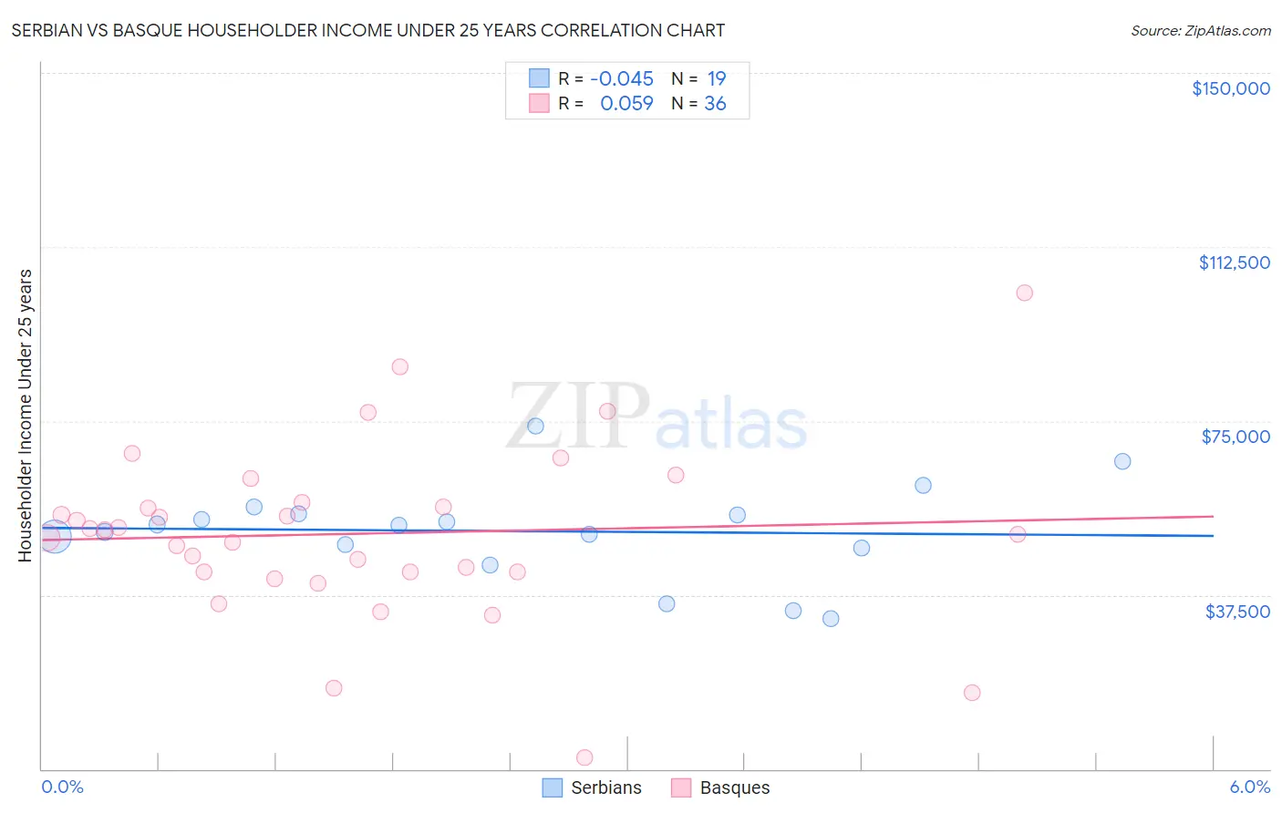 Serbian vs Basque Householder Income Under 25 years