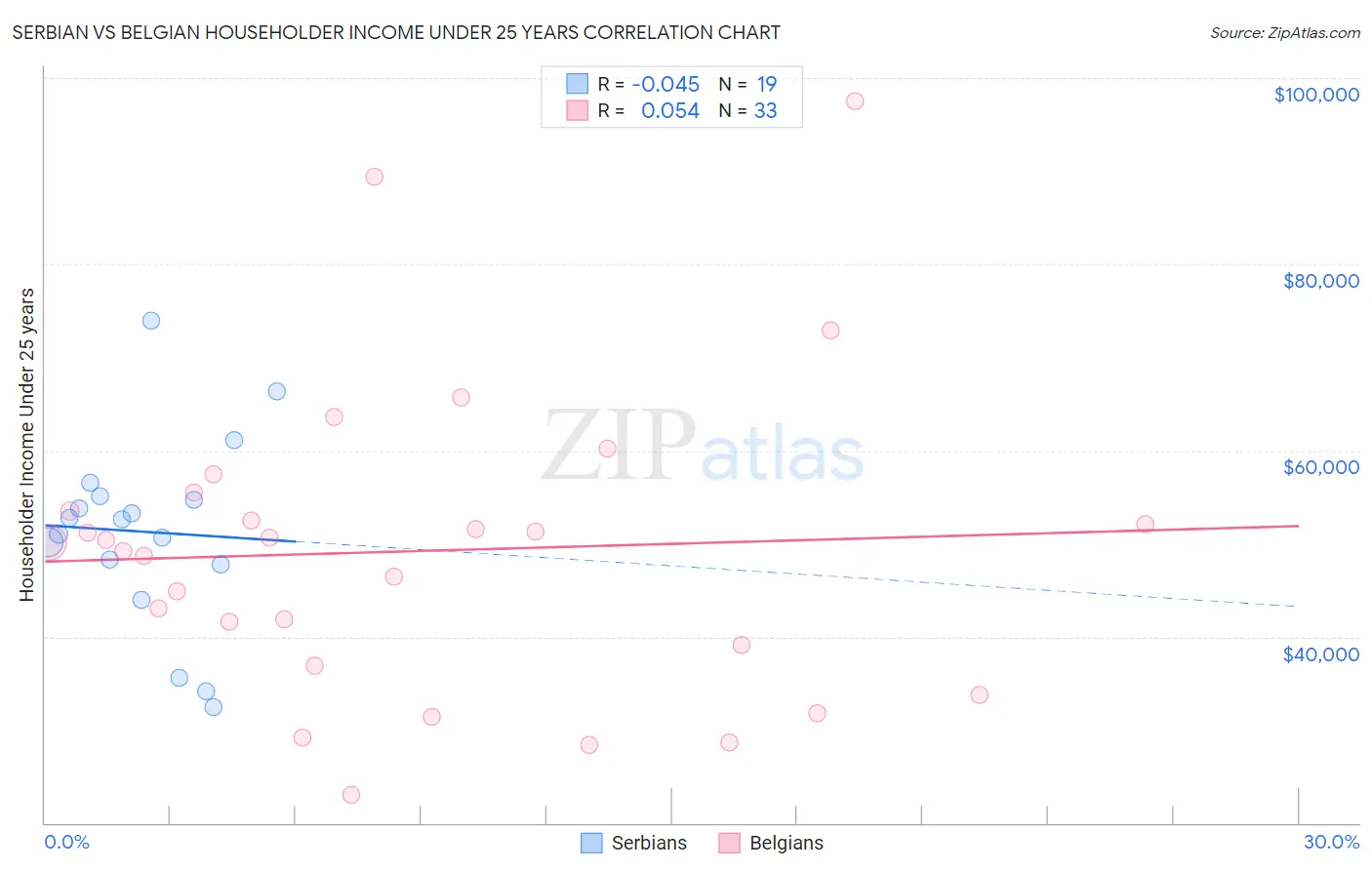 Serbian vs Belgian Householder Income Under 25 years