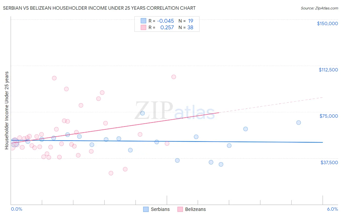 Serbian vs Belizean Householder Income Under 25 years