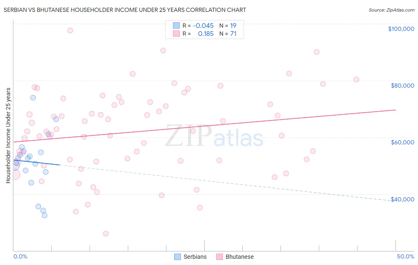 Serbian vs Bhutanese Householder Income Under 25 years