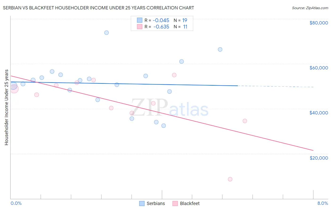 Serbian vs Blackfeet Householder Income Under 25 years