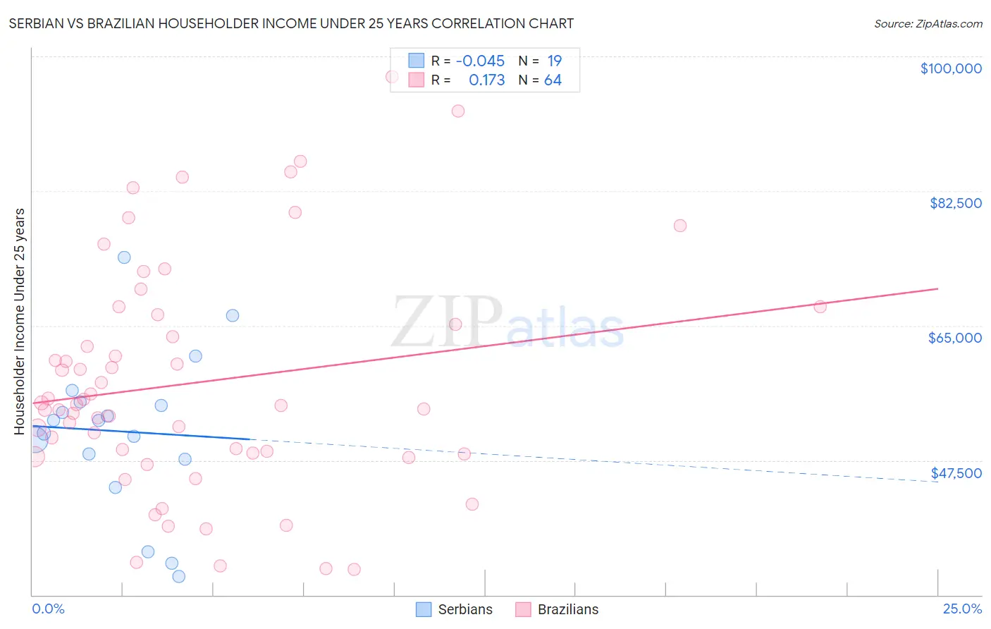 Serbian vs Brazilian Householder Income Under 25 years