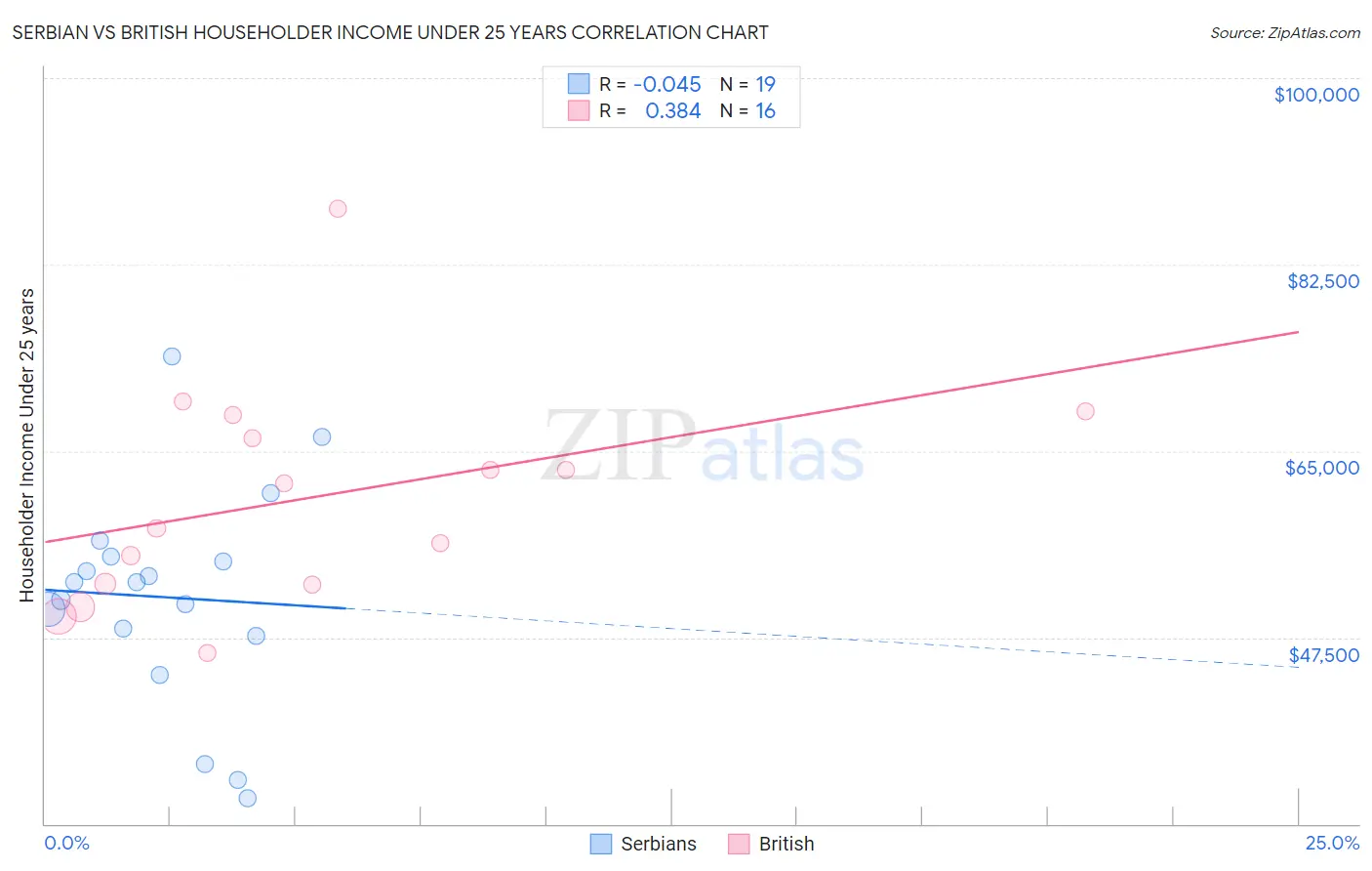 Serbian vs British Householder Income Under 25 years