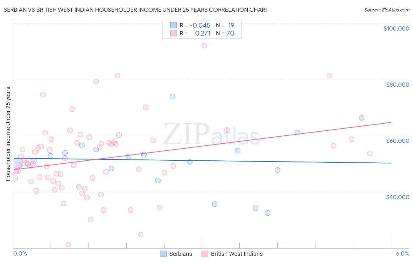 Serbian vs British West Indian Householder Income Under 25 years