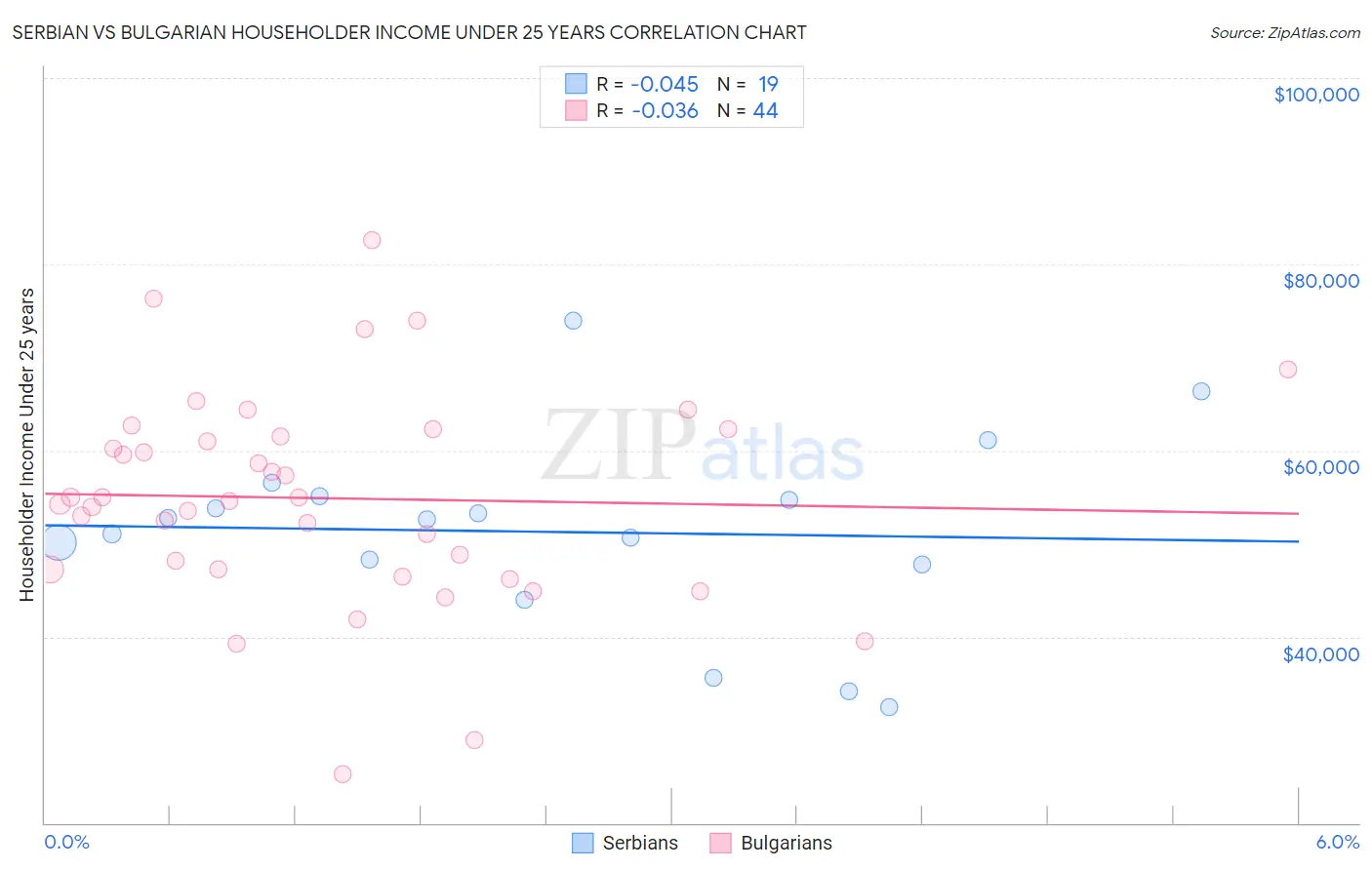 Serbian vs Bulgarian Householder Income Under 25 years