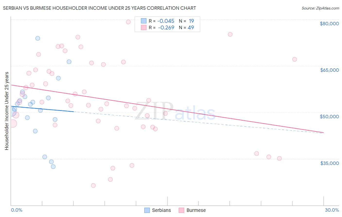 Serbian vs Burmese Householder Income Under 25 years