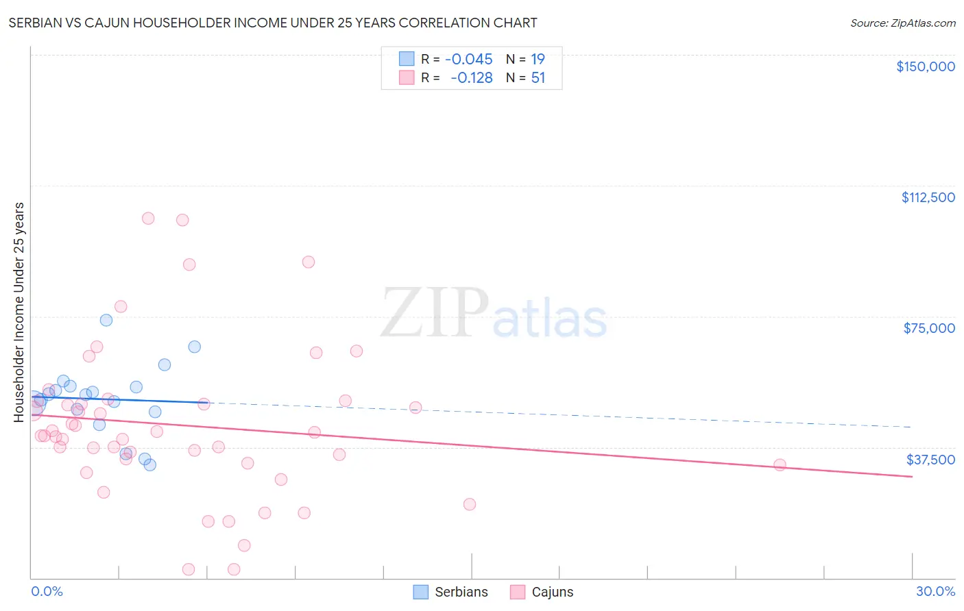 Serbian vs Cajun Householder Income Under 25 years