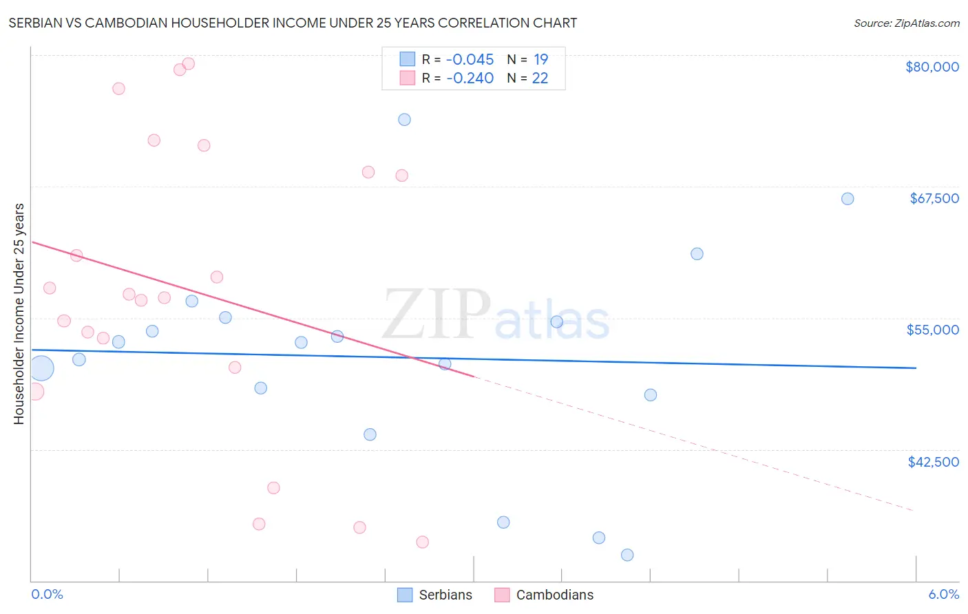 Serbian vs Cambodian Householder Income Under 25 years