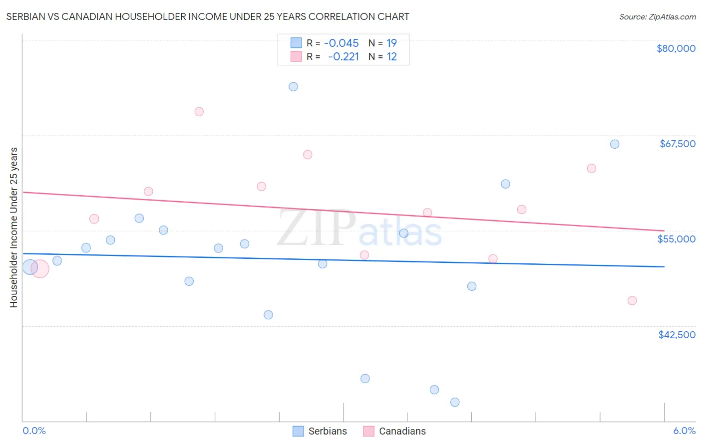 Serbian vs Canadian Householder Income Under 25 years