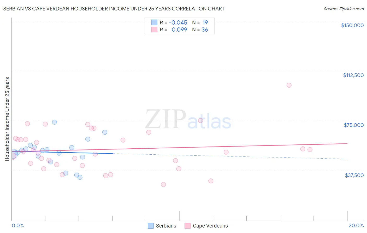 Serbian vs Cape Verdean Householder Income Under 25 years