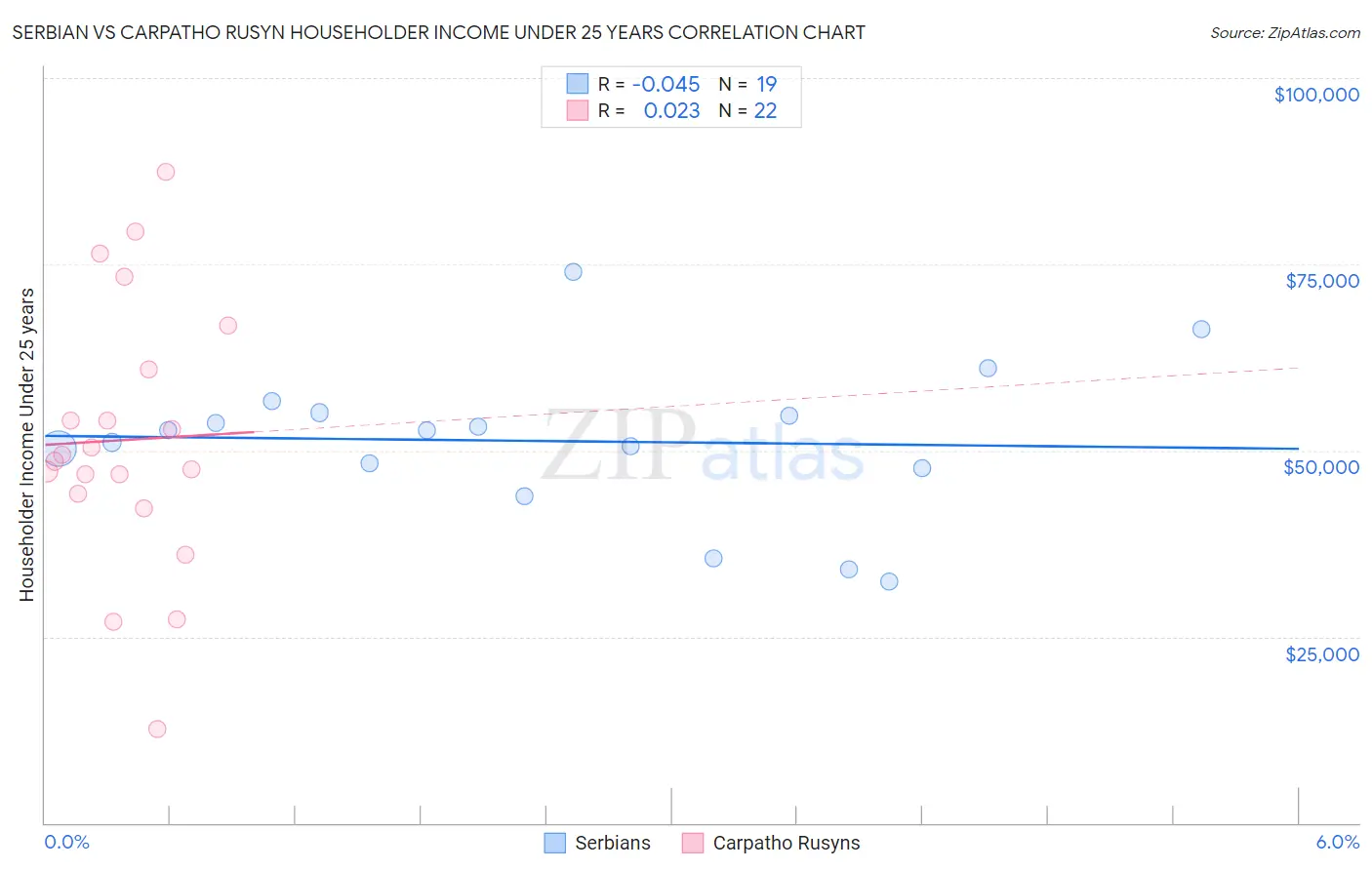 Serbian vs Carpatho Rusyn Householder Income Under 25 years