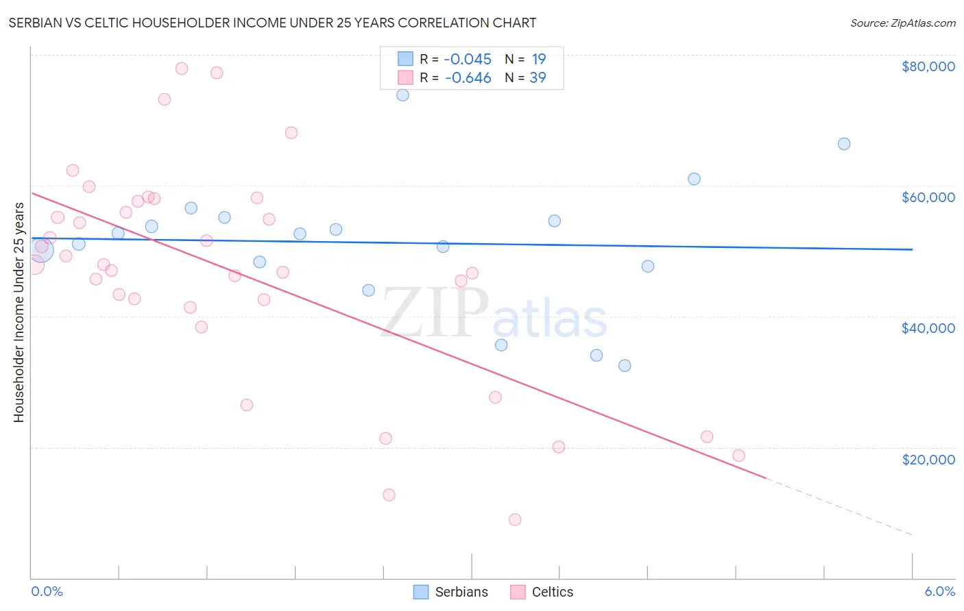 Serbian vs Celtic Householder Income Under 25 years
