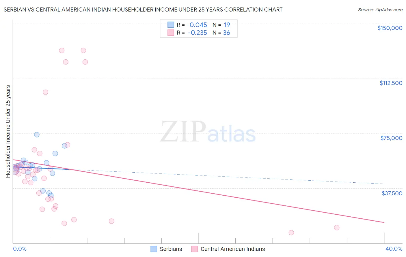 Serbian vs Central American Indian Householder Income Under 25 years