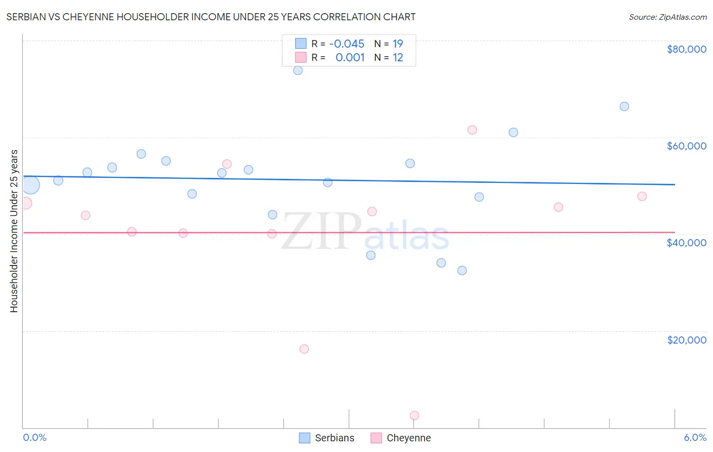 Serbian vs Cheyenne Householder Income Under 25 years