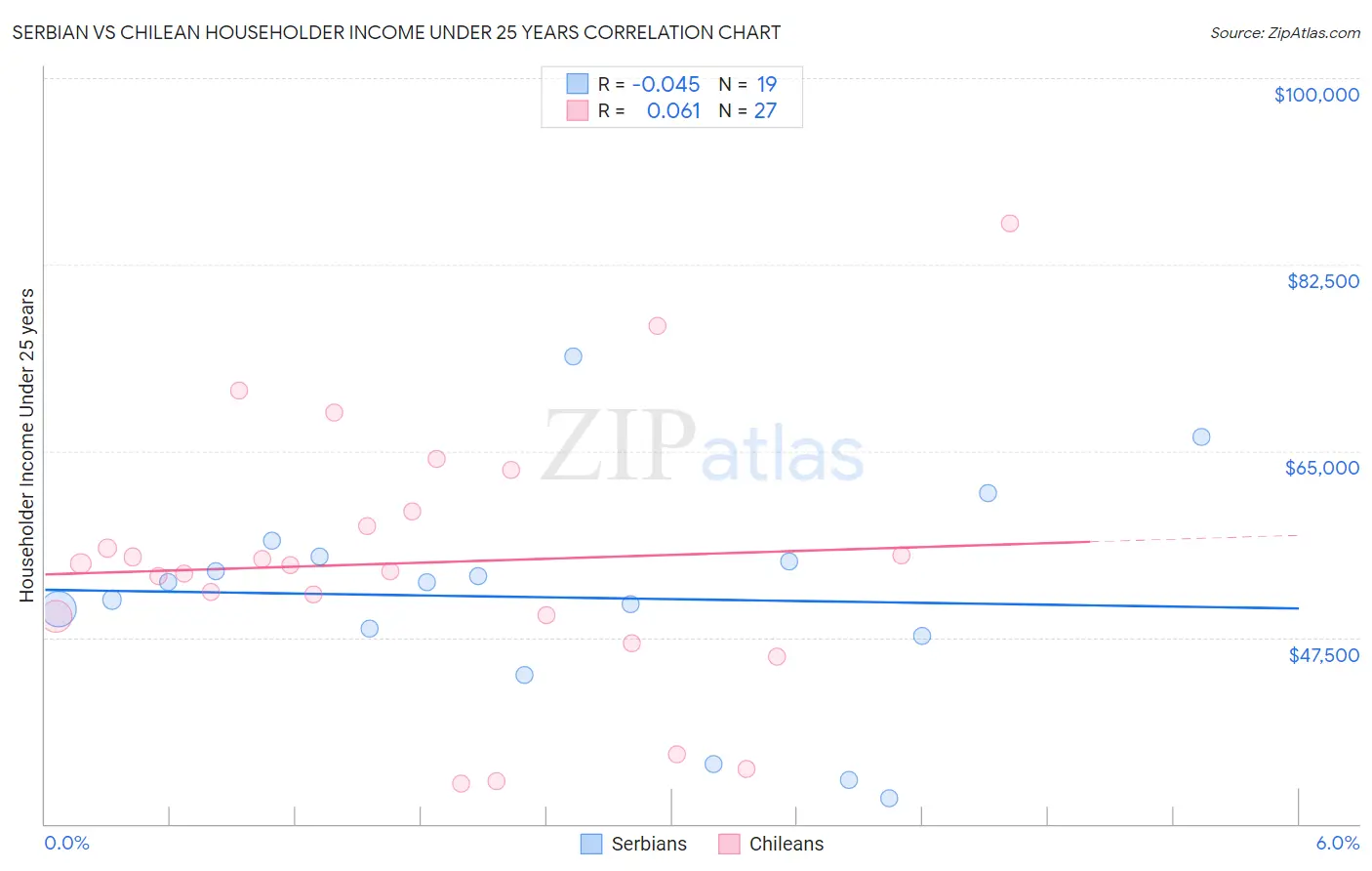 Serbian vs Chilean Householder Income Under 25 years