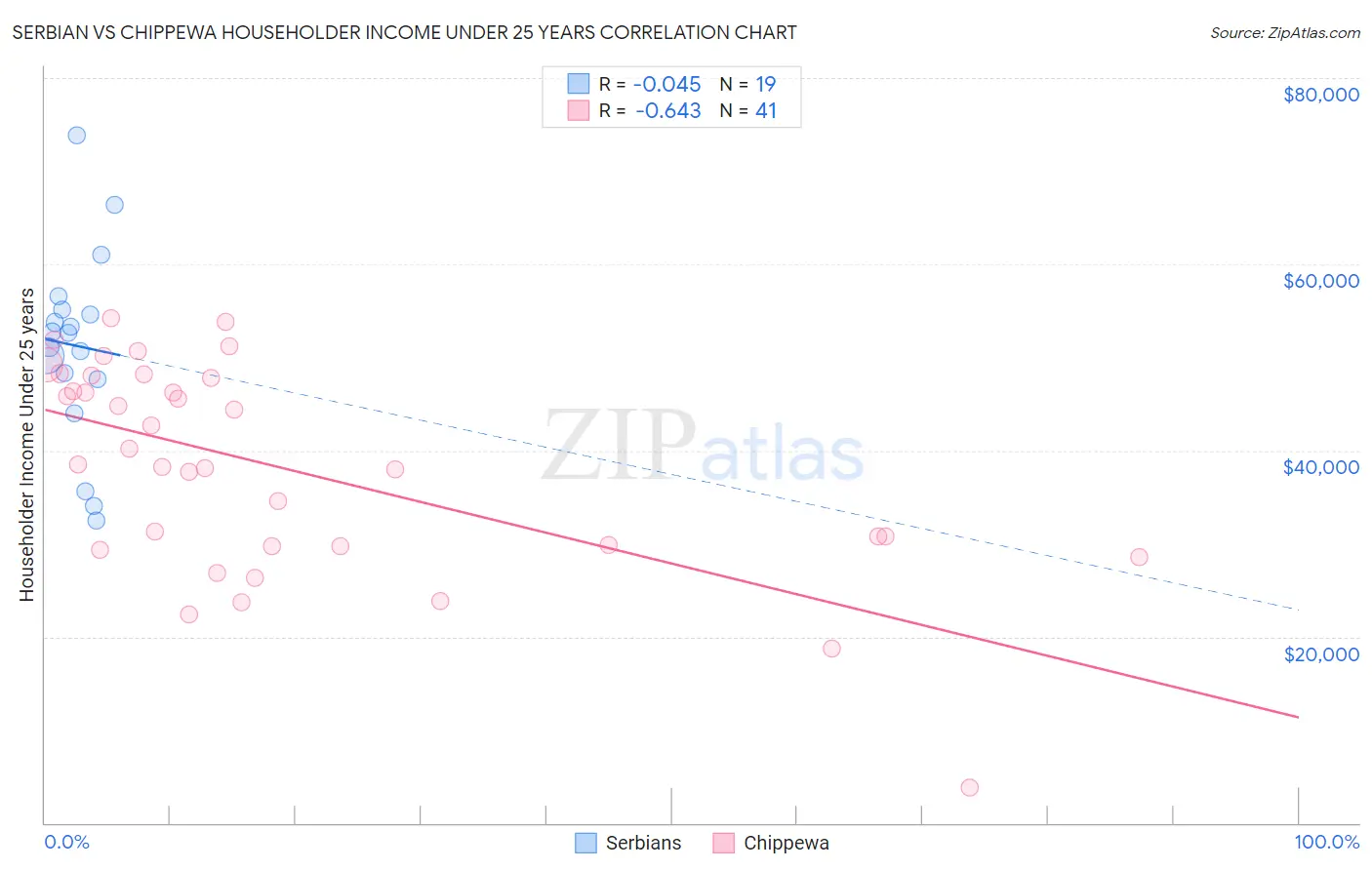 Serbian vs Chippewa Householder Income Under 25 years
