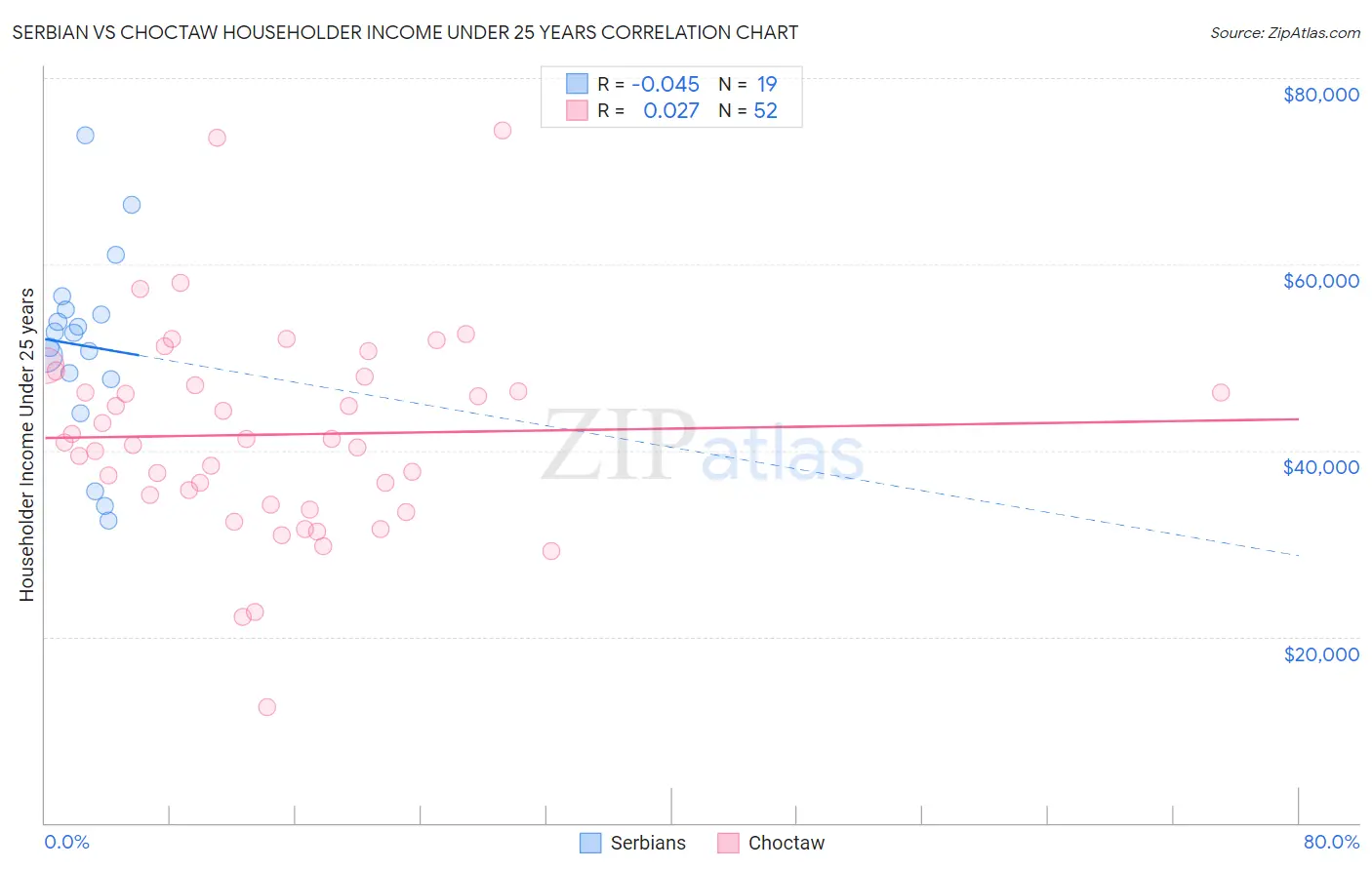 Serbian vs Choctaw Householder Income Under 25 years