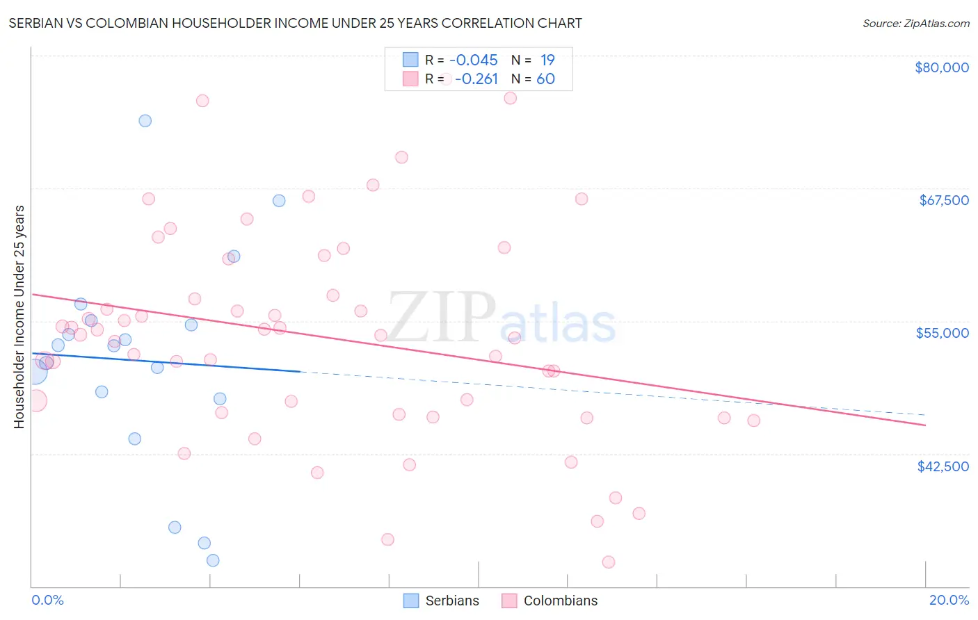 Serbian vs Colombian Householder Income Under 25 years