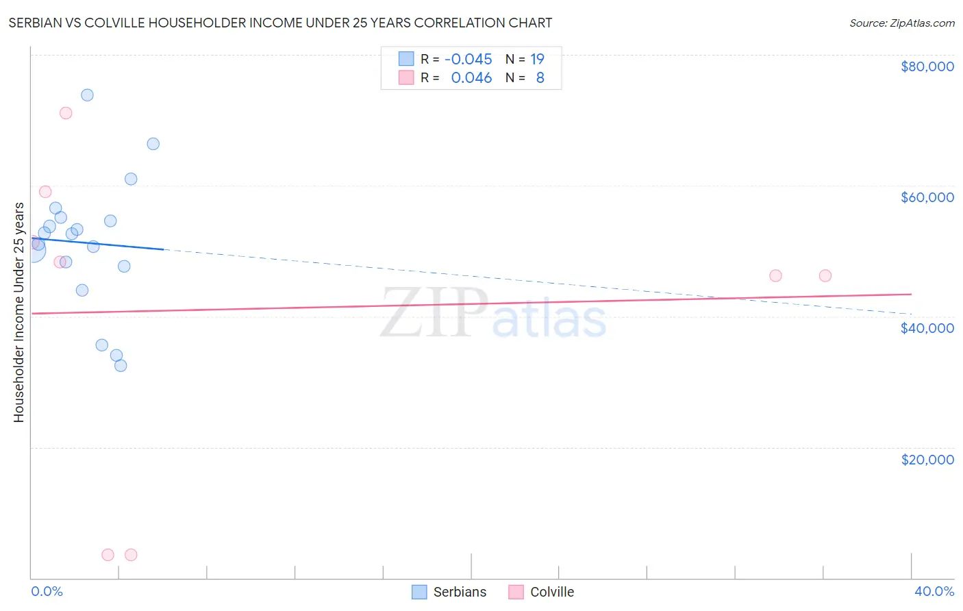 Serbian vs Colville Householder Income Under 25 years