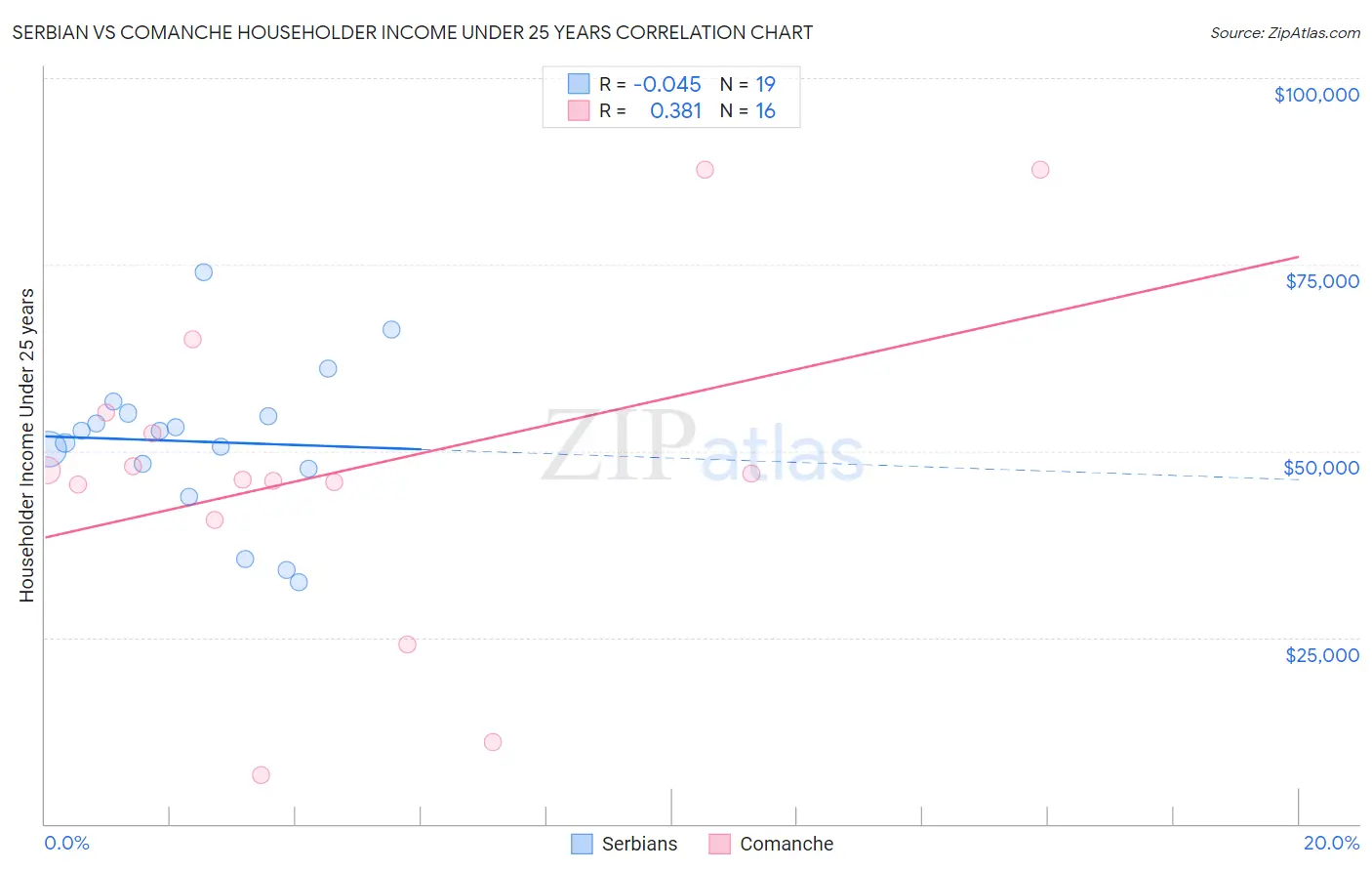 Serbian vs Comanche Householder Income Under 25 years